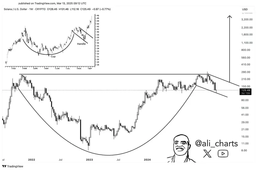 Solana forming a cup-and-handle pattern