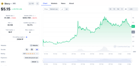 Данные по капитализации токена Story $IP на позитивной траектории