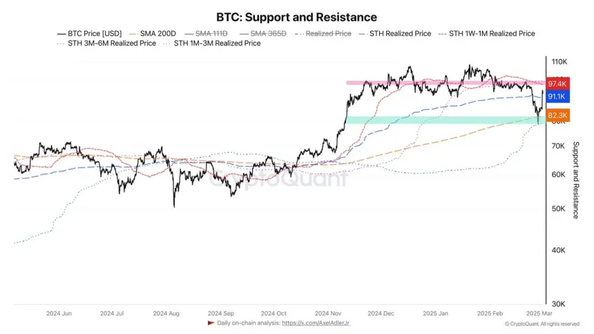 Поддержка и Сопротивление Bitcoin | Источник: Axel Adler на X