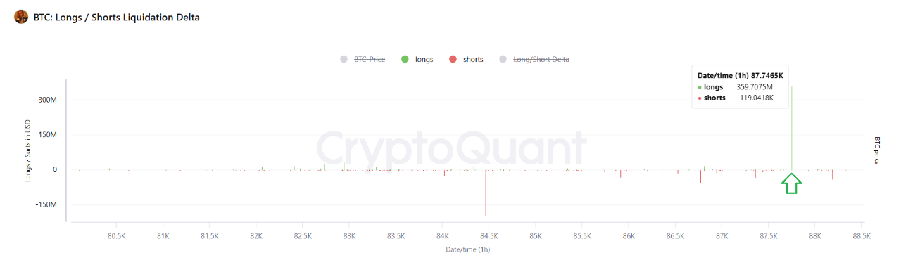 Bitcoin long/short liquidation delta