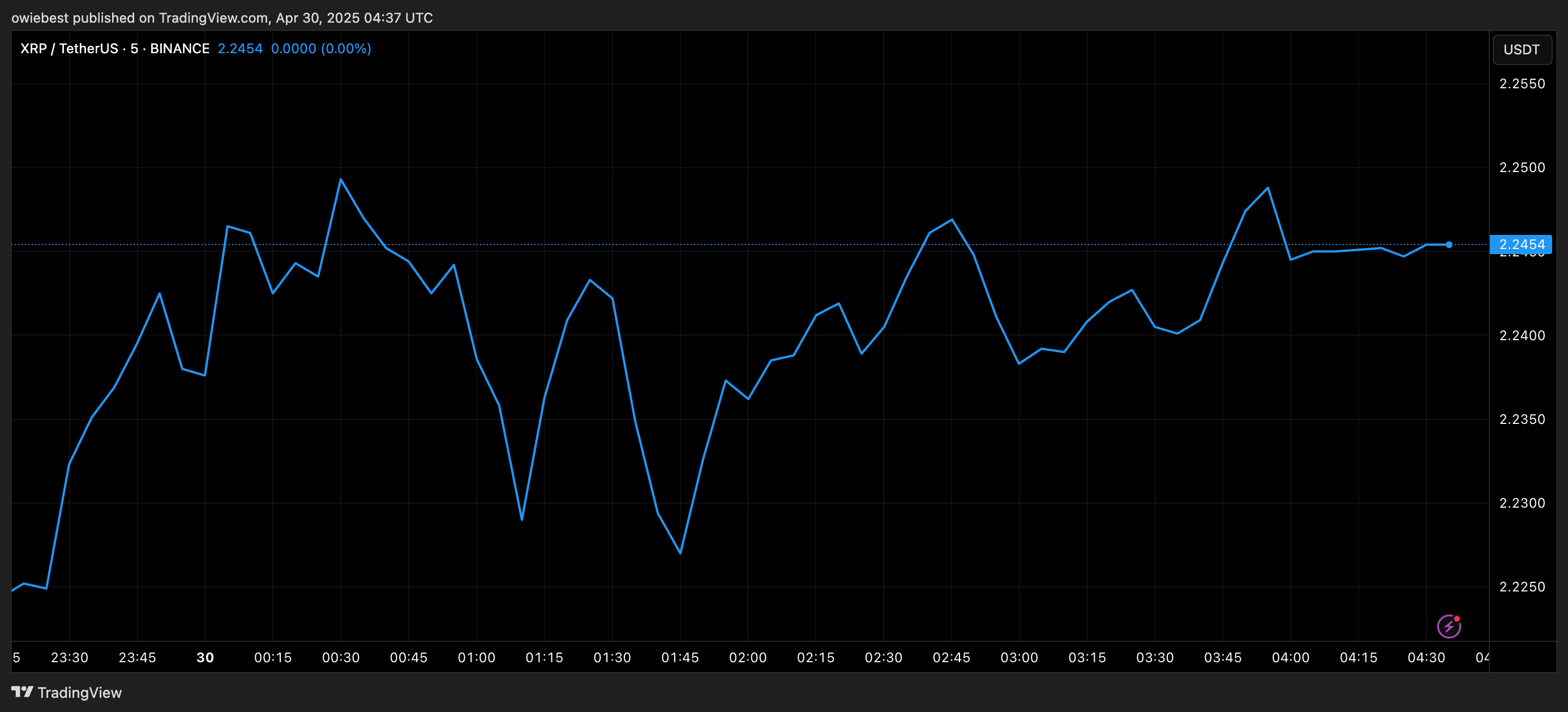 XRP price chart from TradingView.com