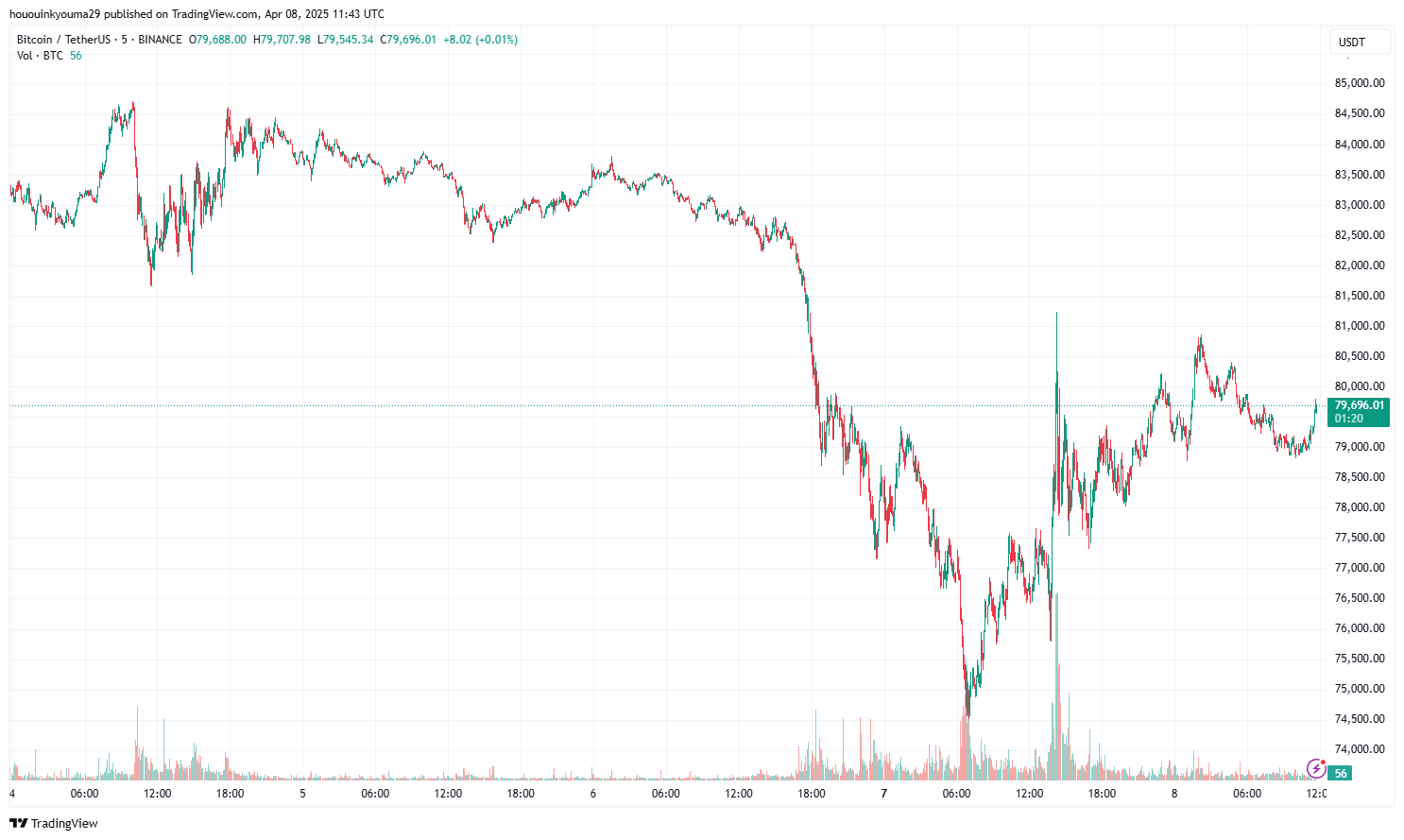 График цены биткойна