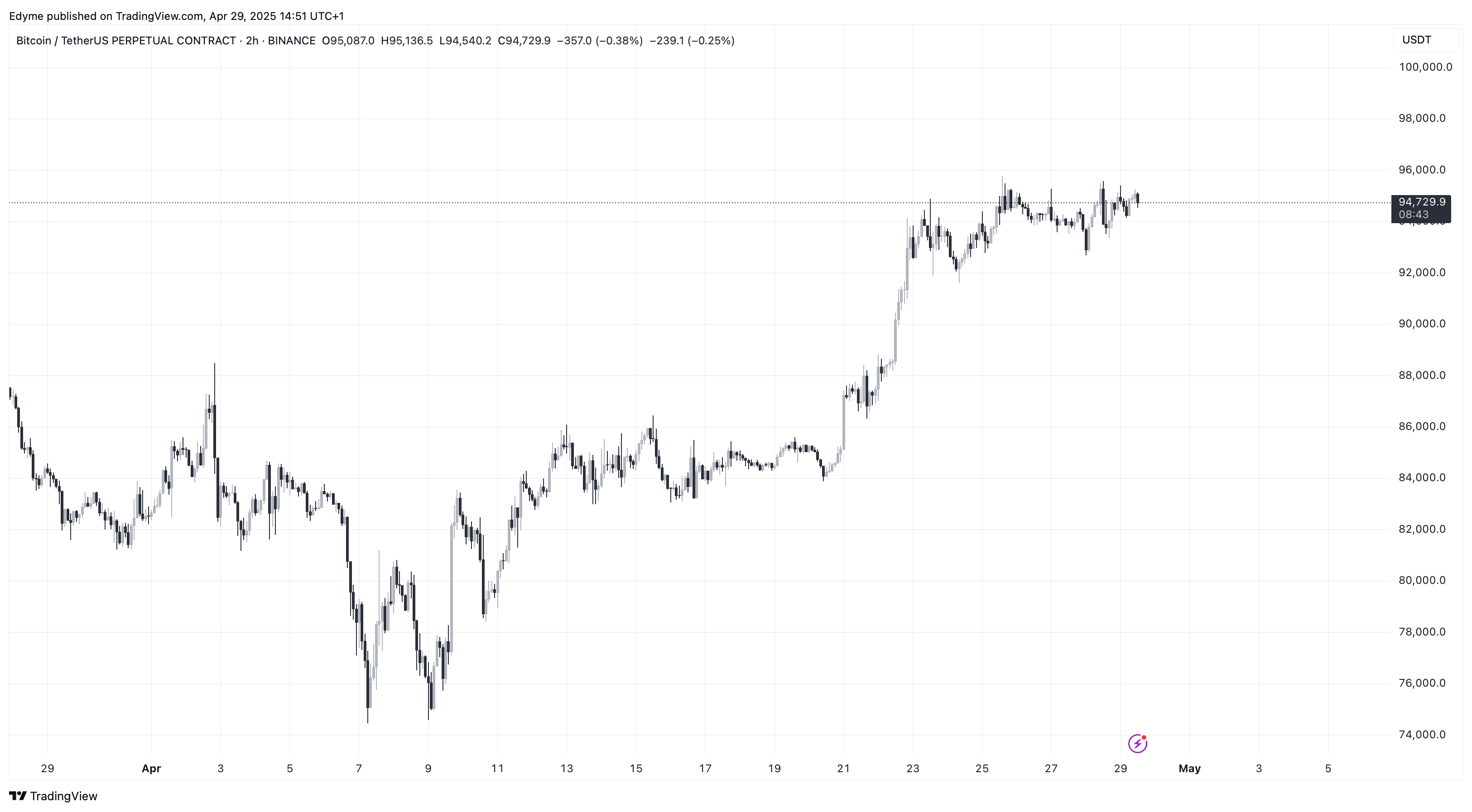 Bitcoin (BTC) price chart on TradingView