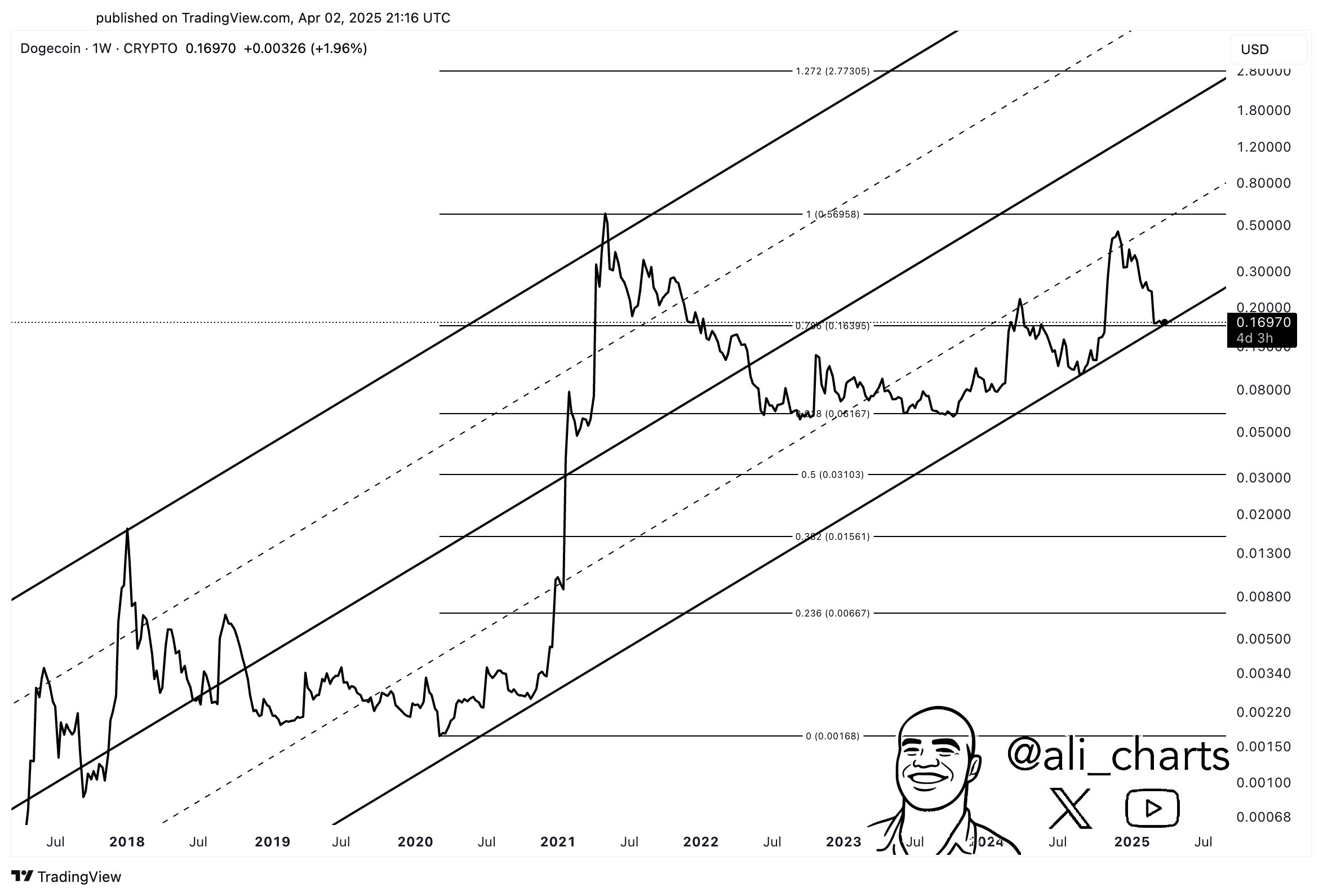 График цен Dogecoin
