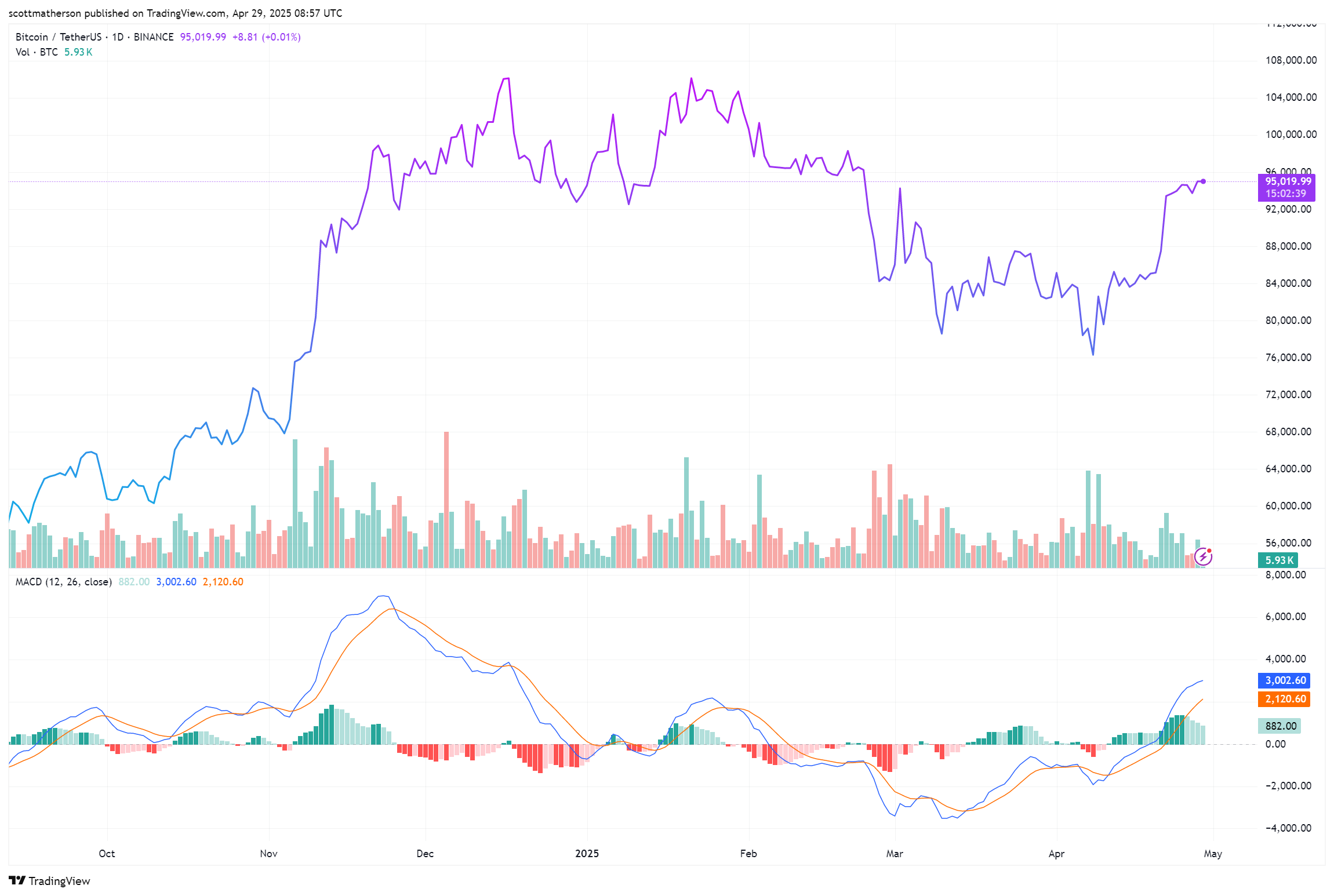 Bitcoin Price Chart