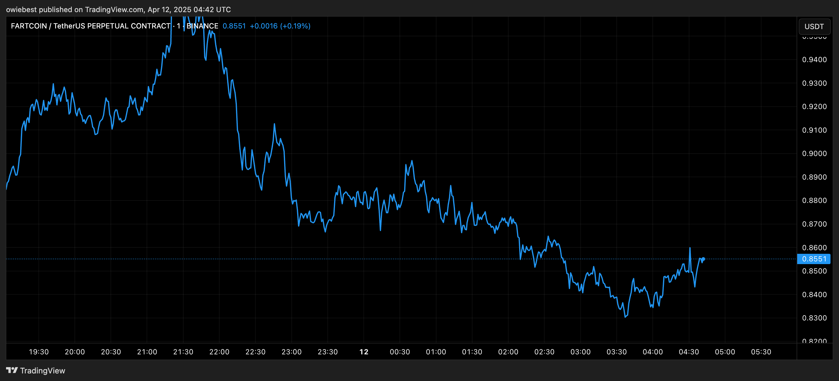 Fartcoin price chart from TradingView.com