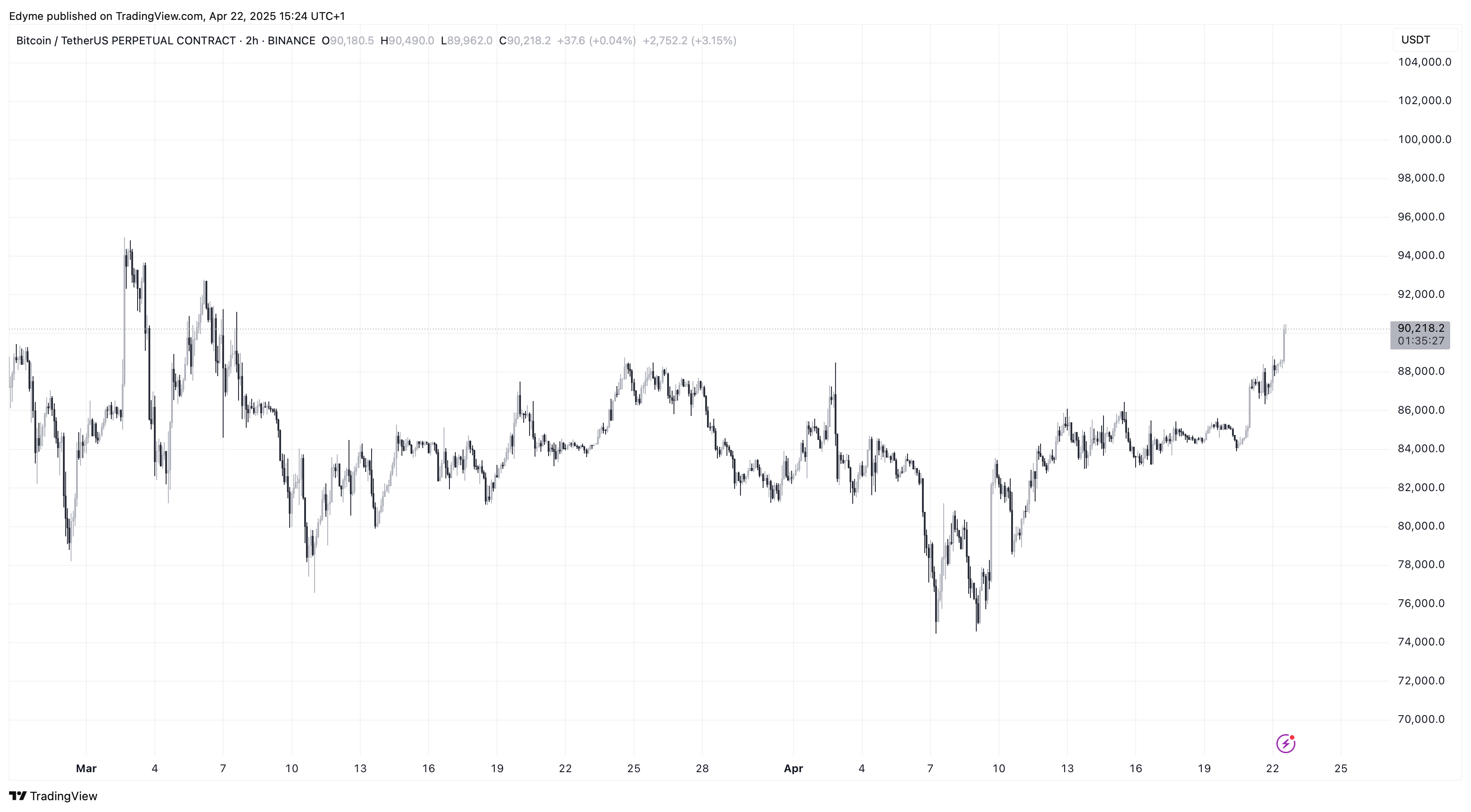 Bitcoin (BTC) price chart on TradingView