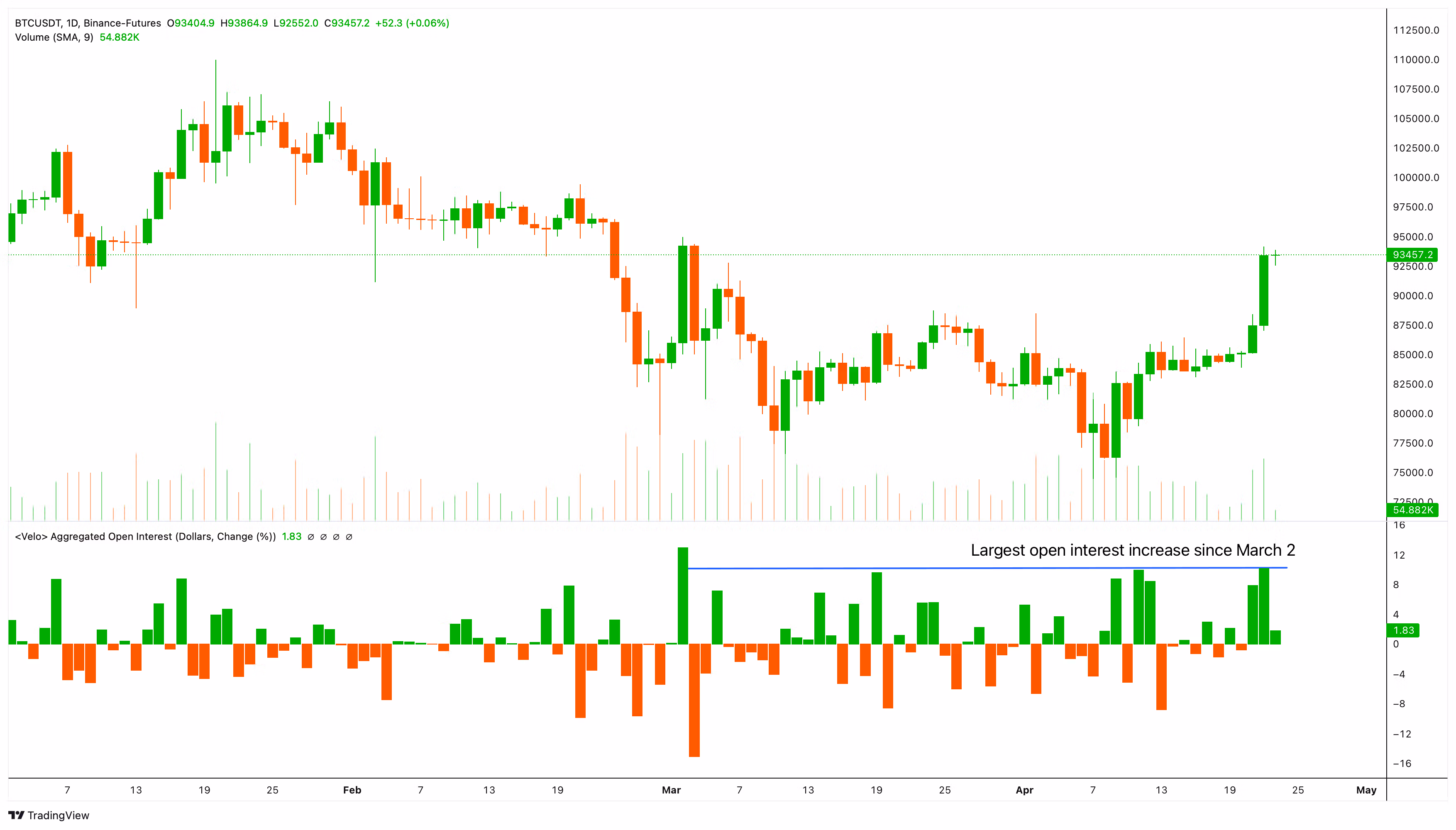 BTCUSDT perp futures price and daily changes in open interest on major perp exchanges.