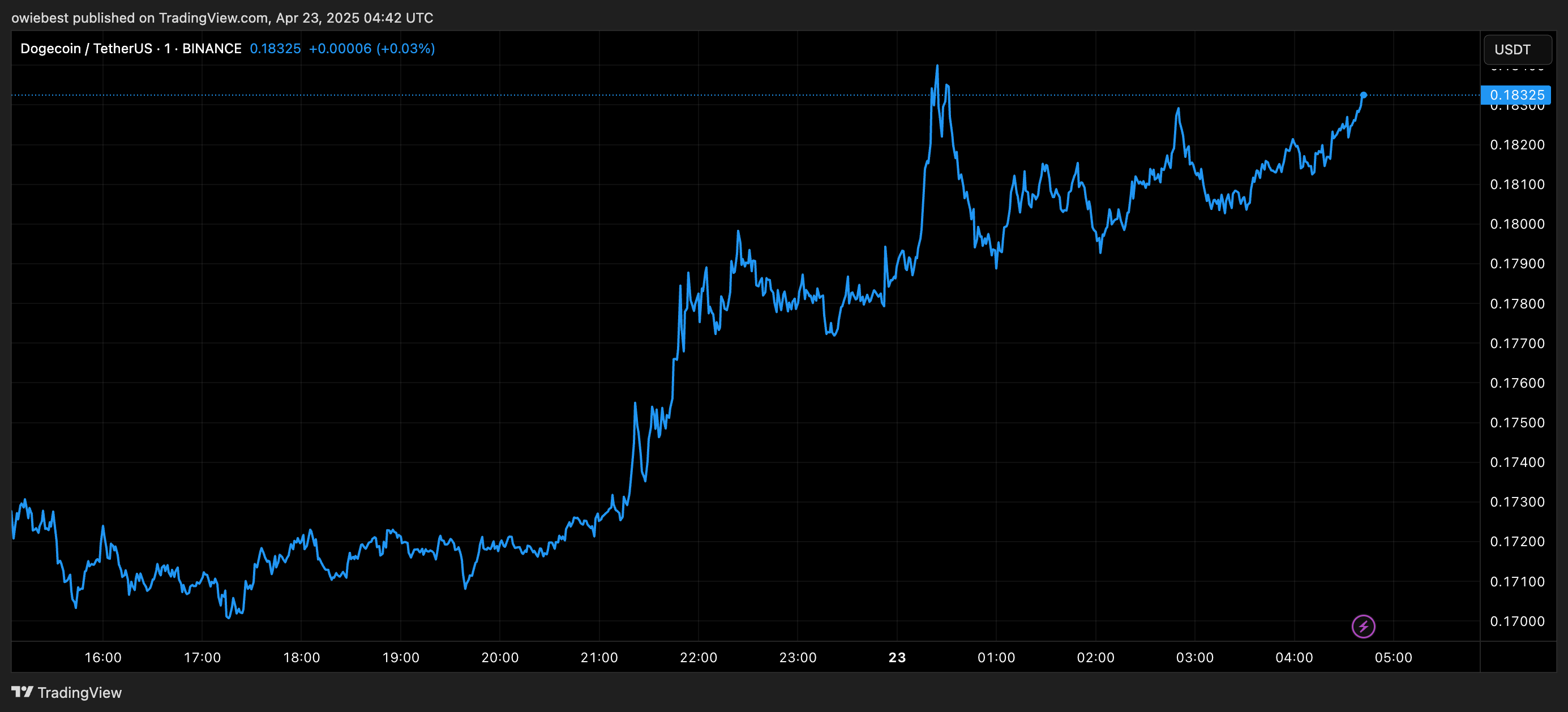 Dogecoin price chart from TradingView.com