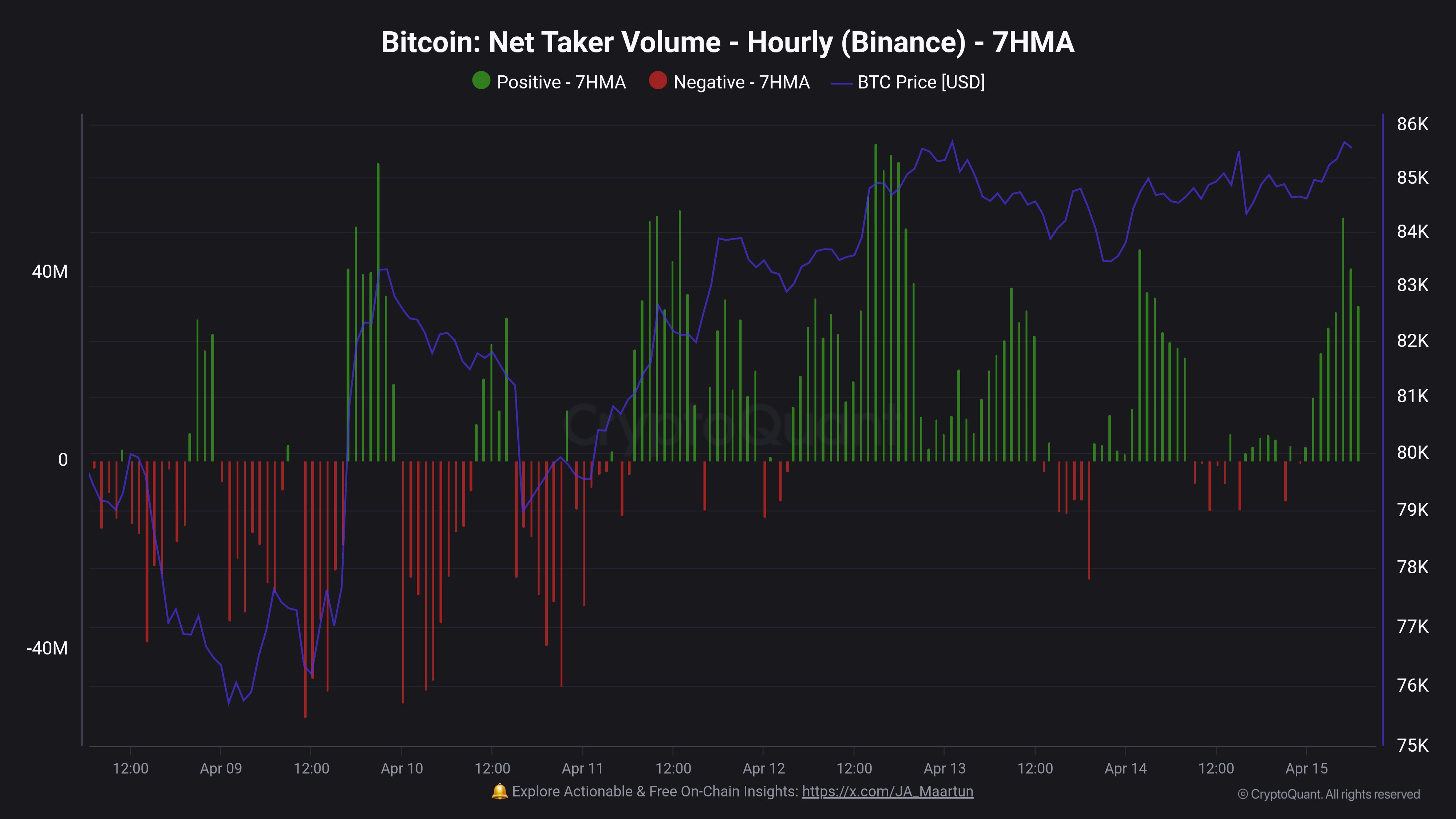 Bitcoin Net Taker Volume