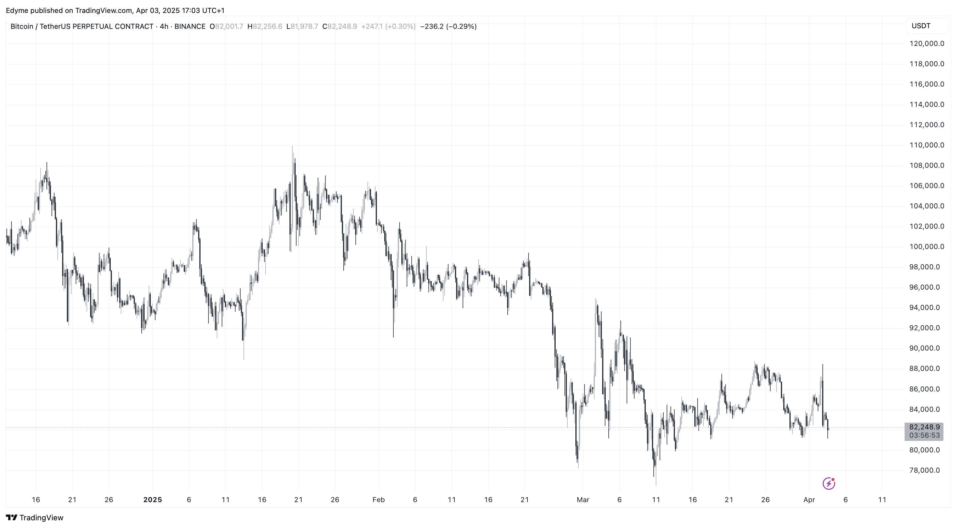Bitcoin (BTC) price chart on TradingView