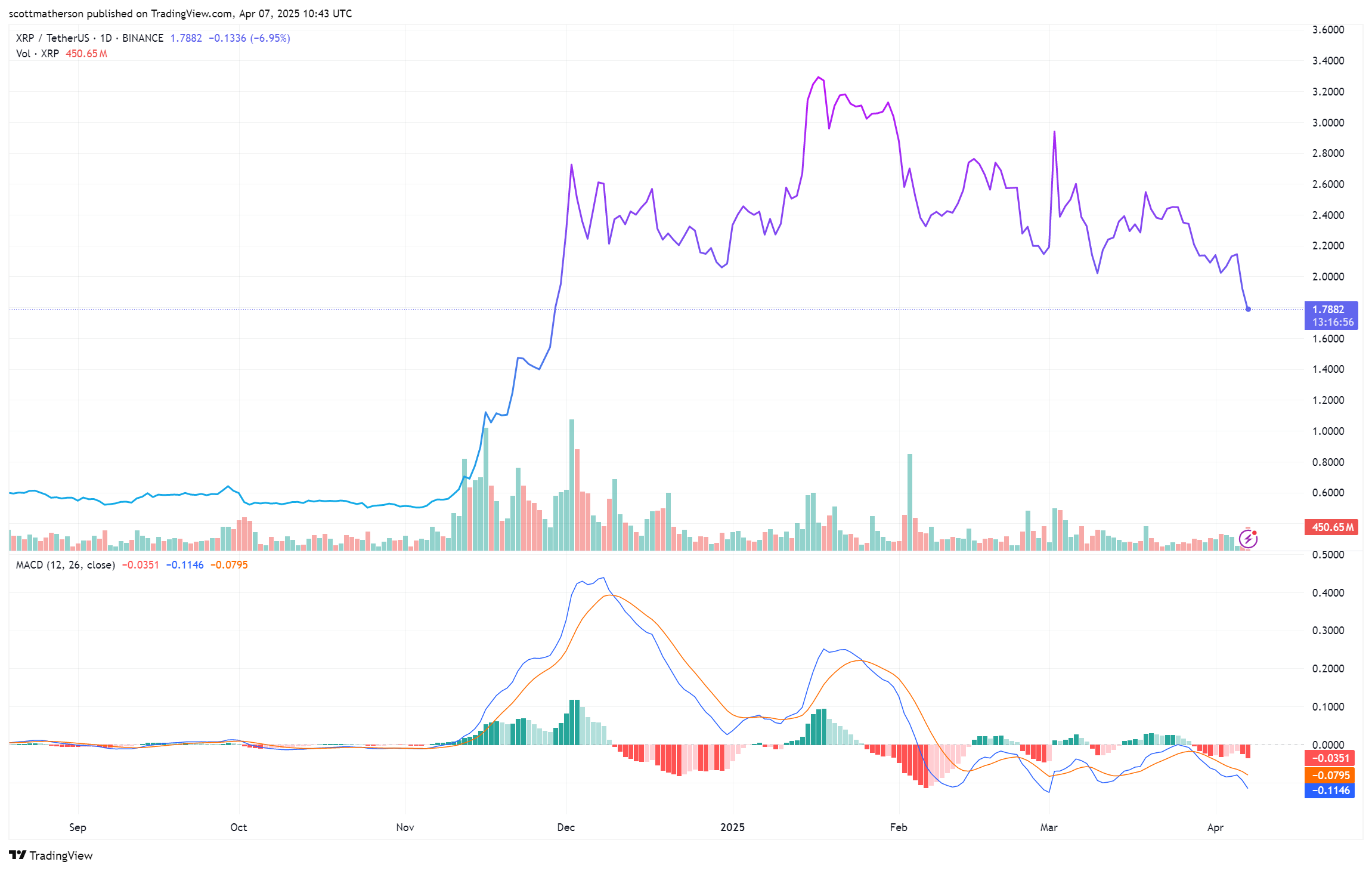 XRP Price Analysis