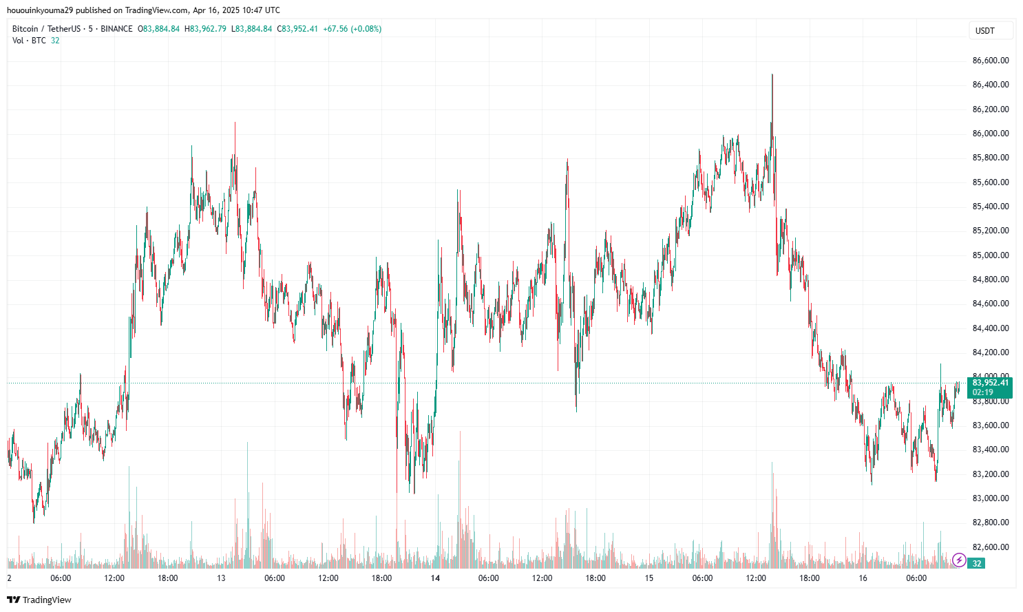 График цены Биткойна