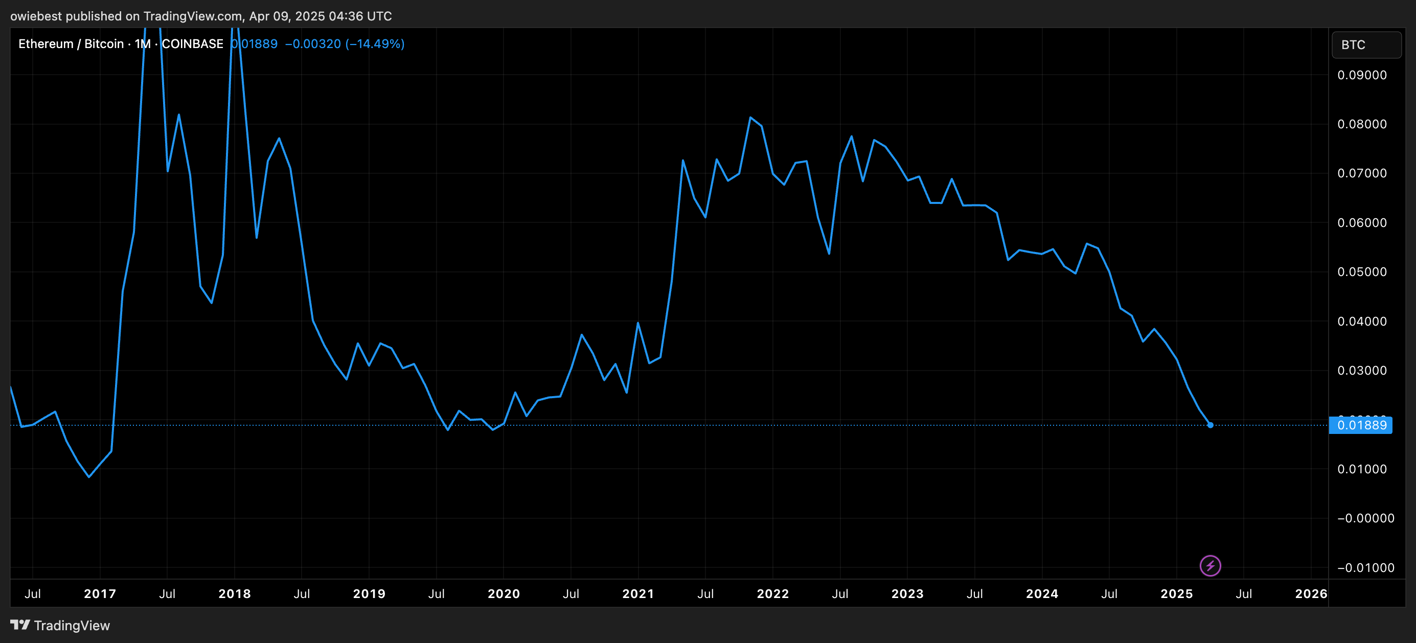 График цен Эфириум/Биткойн