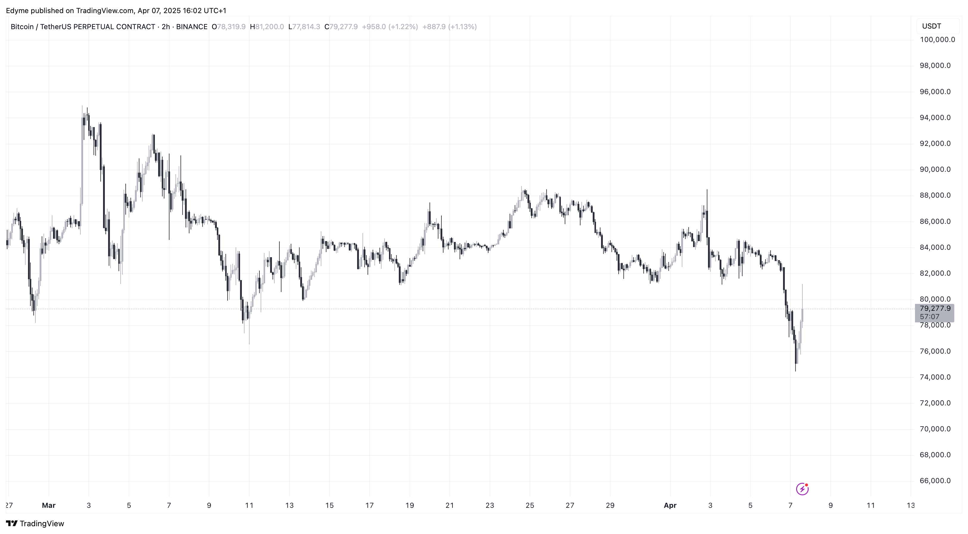 График цены Биткойна (BTC) на TradingView