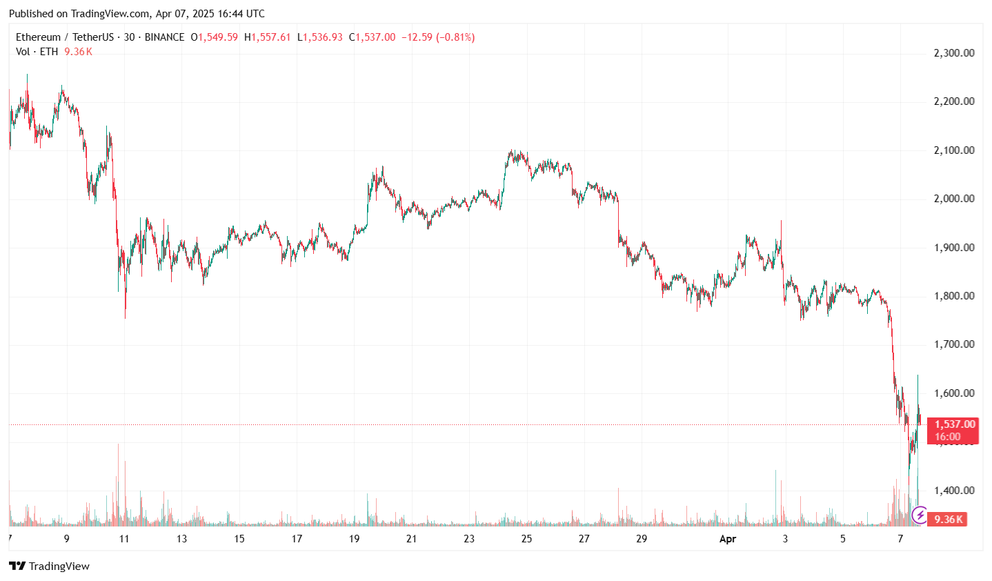 Ethereum Price Chart