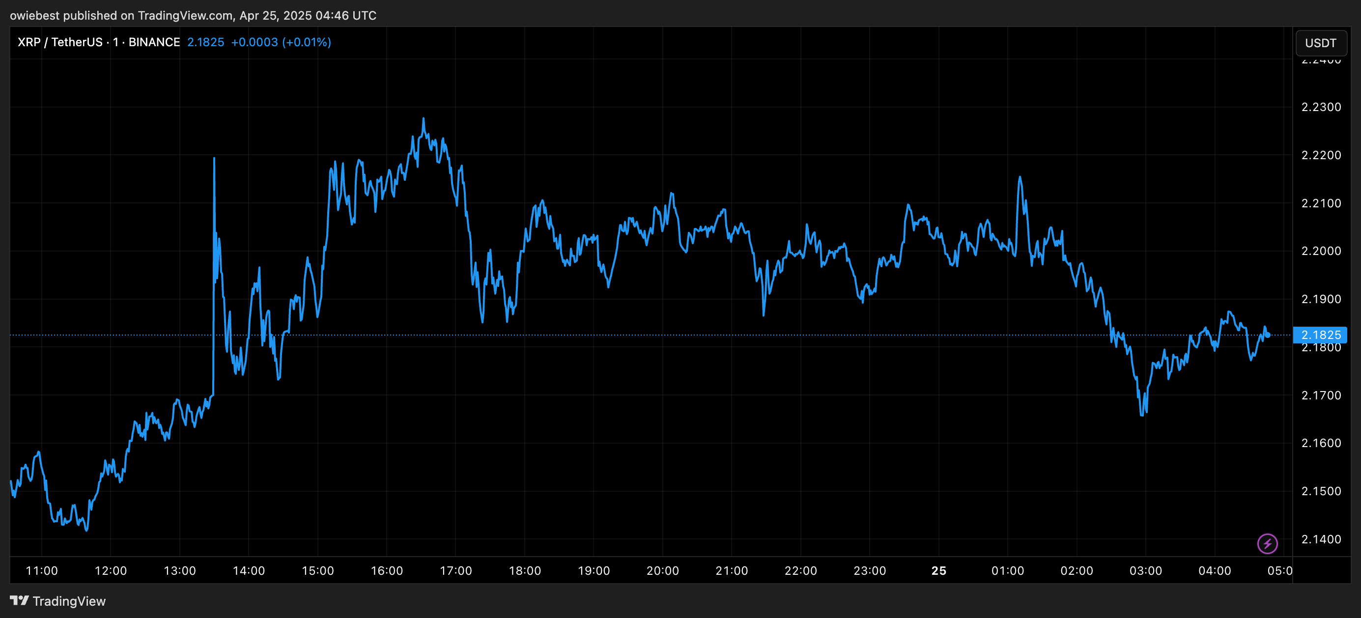 XRP price chart