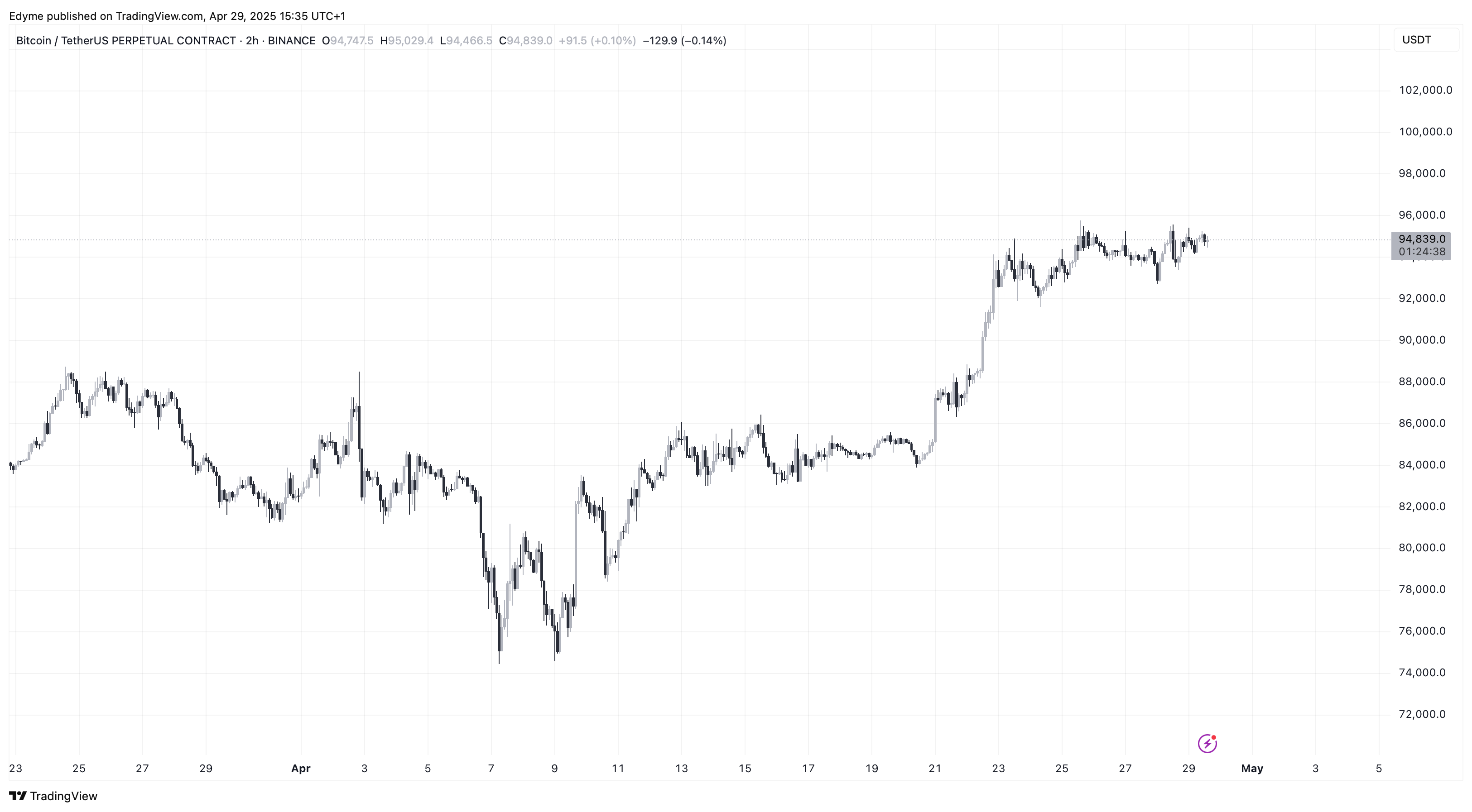 Bitcoin (BTC) price chart
