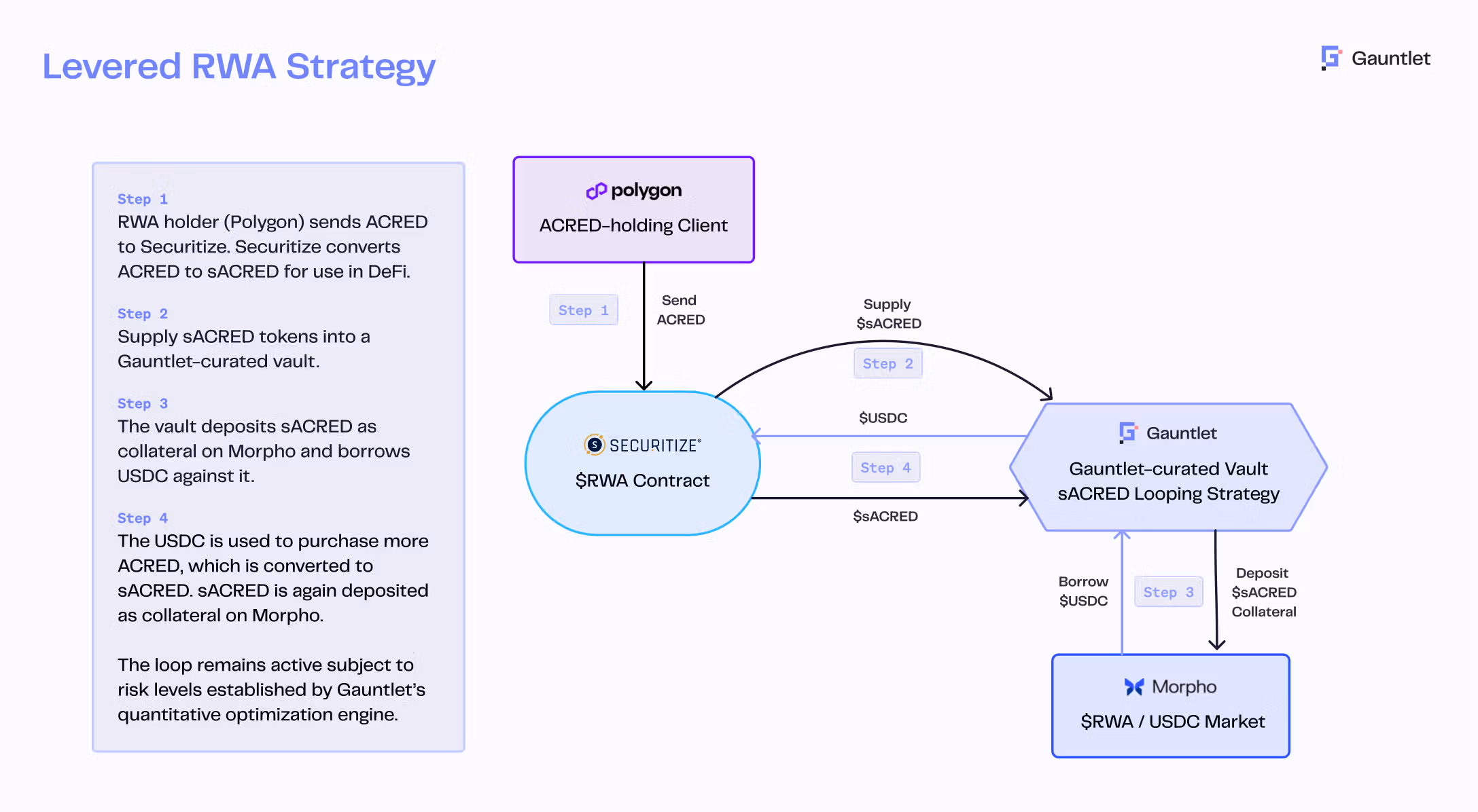 The vault lets investors to earn enhanced yield on their tokens via looping, a DeFi-specific trading strategy.