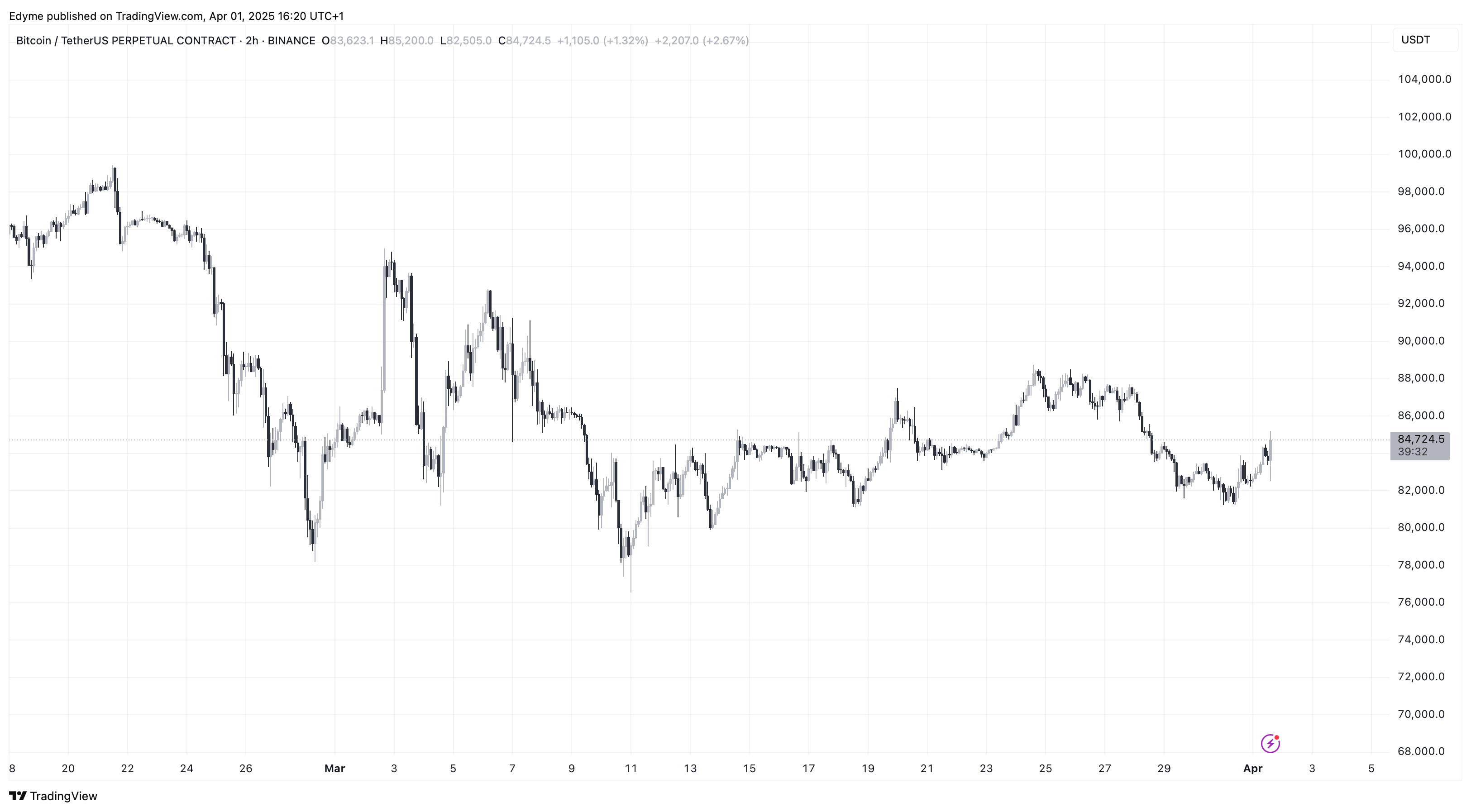 Bitcoin (BTC) price chart on TradingView