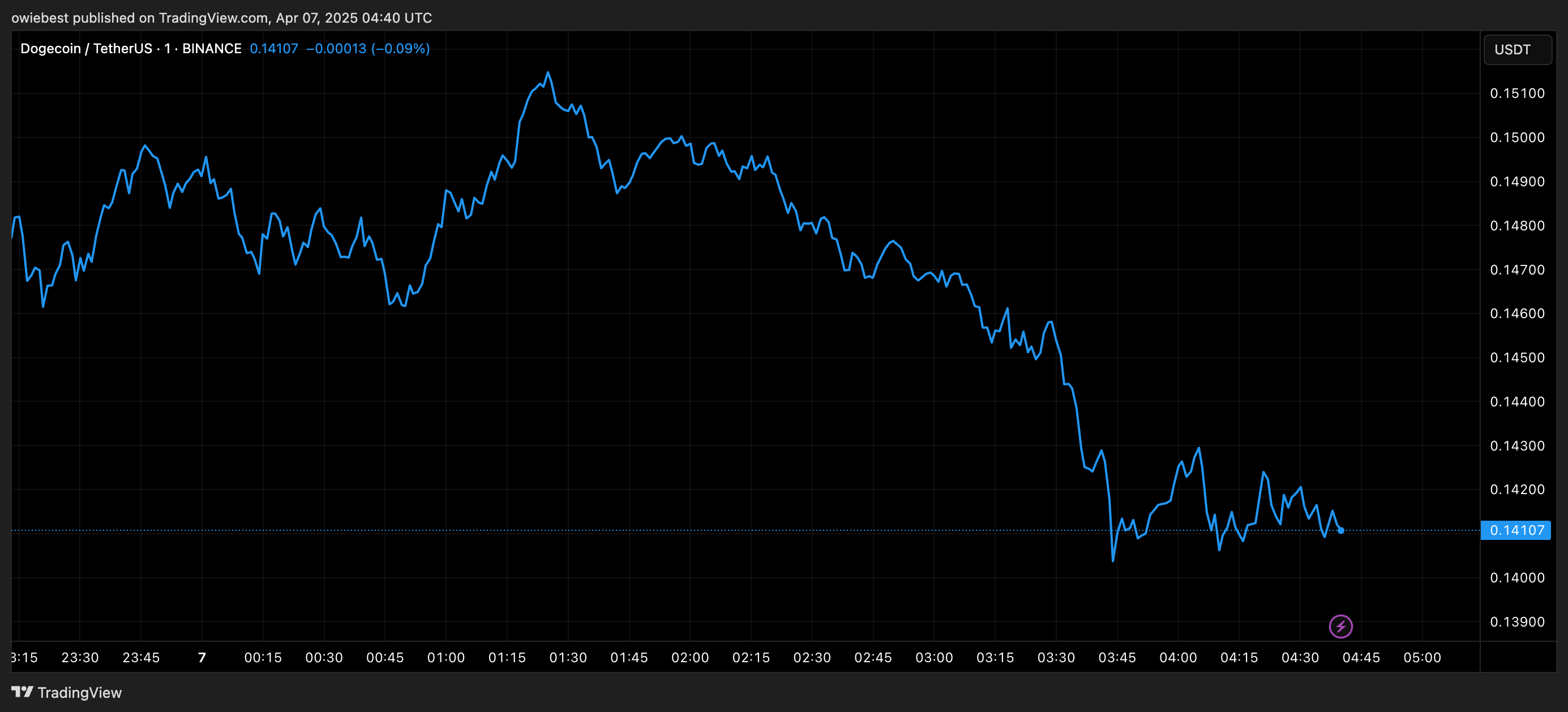 Dogecoin price chart from TradingView.com