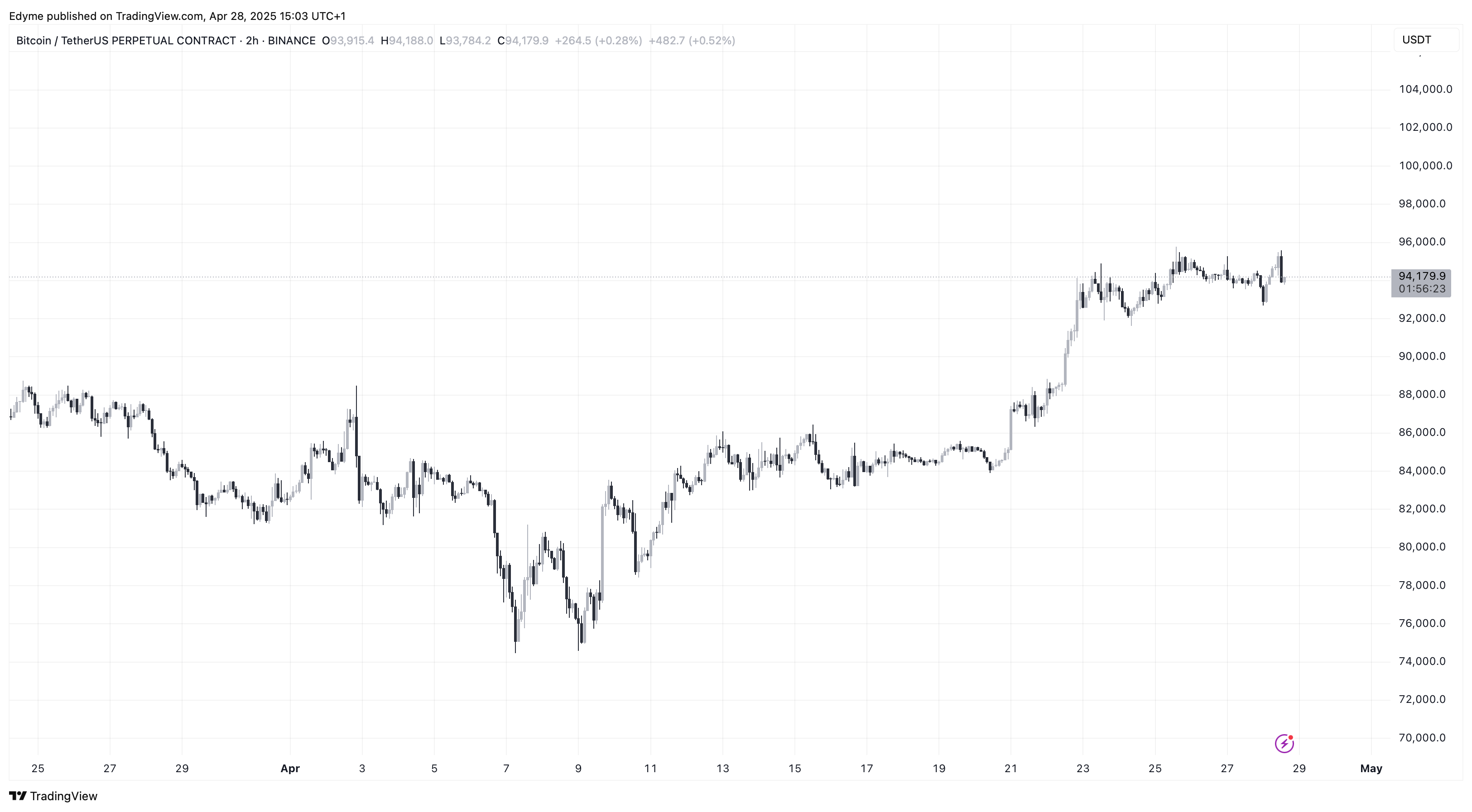 График цены Bitcoin (BTC) на TradingView