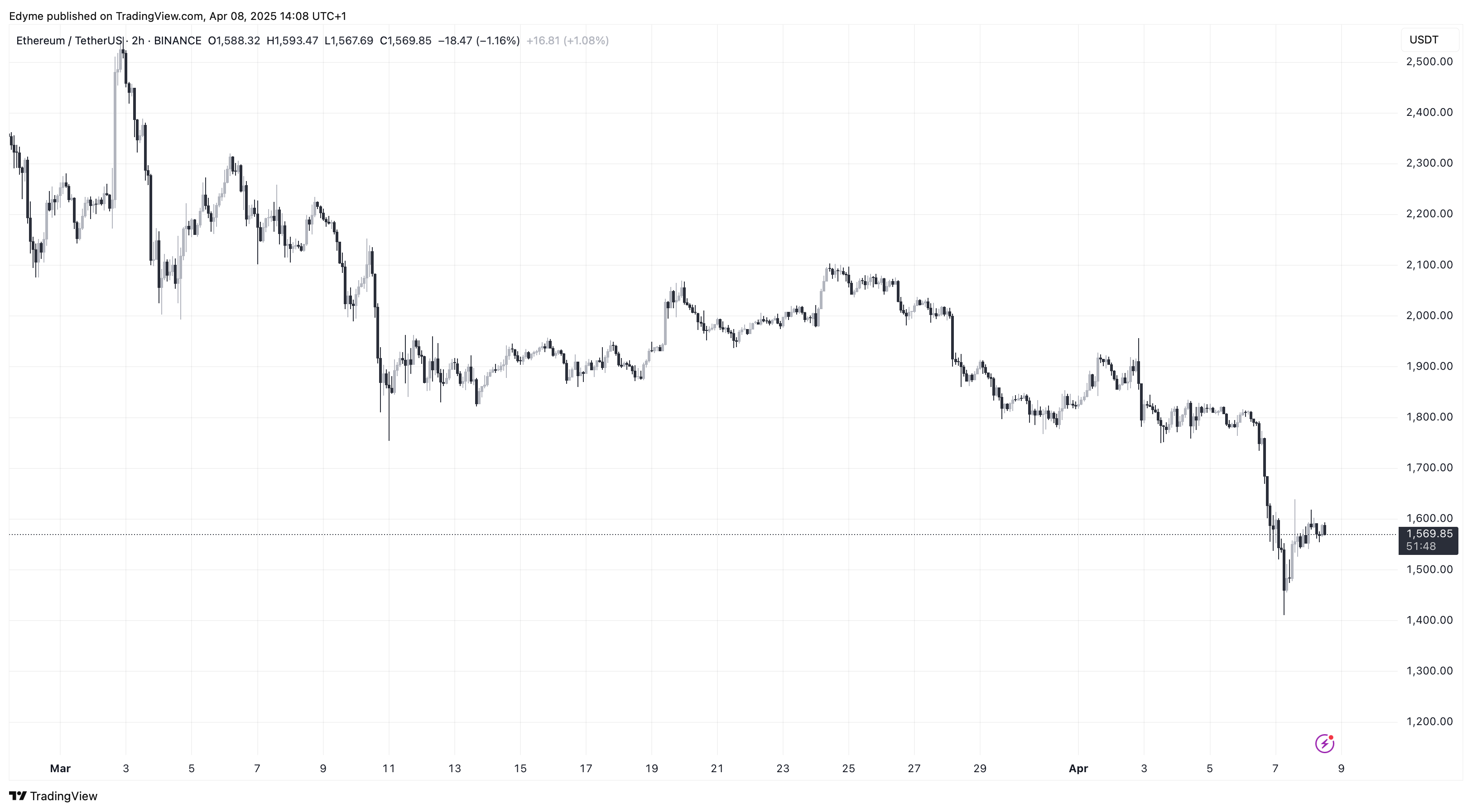 Ethereum (ETH) price chart on TradingView
