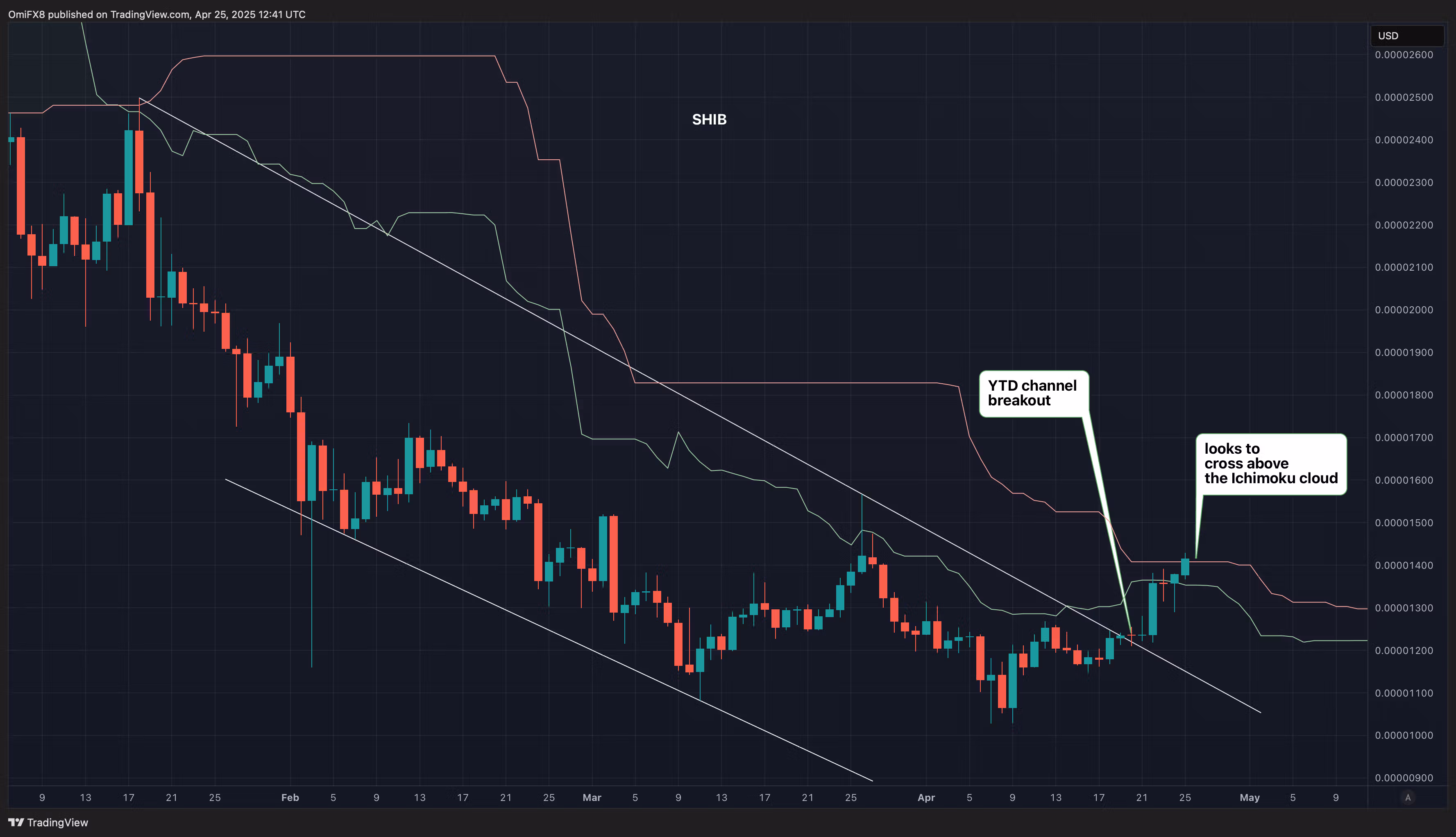 Дневной график SHIB. (TradingView/CoinDesk)