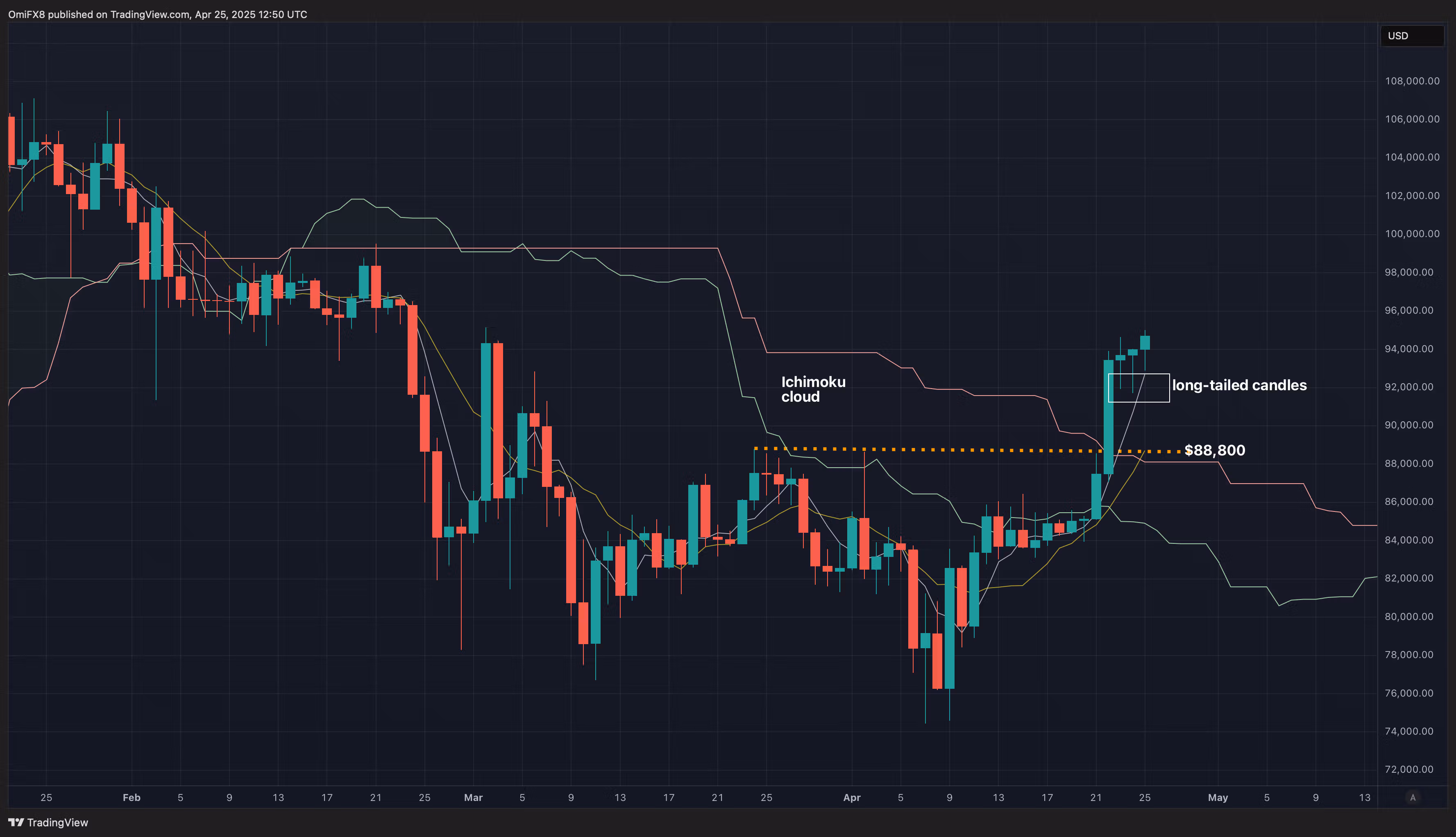 Дневной график BTC. (TradingView/CoinDesk)