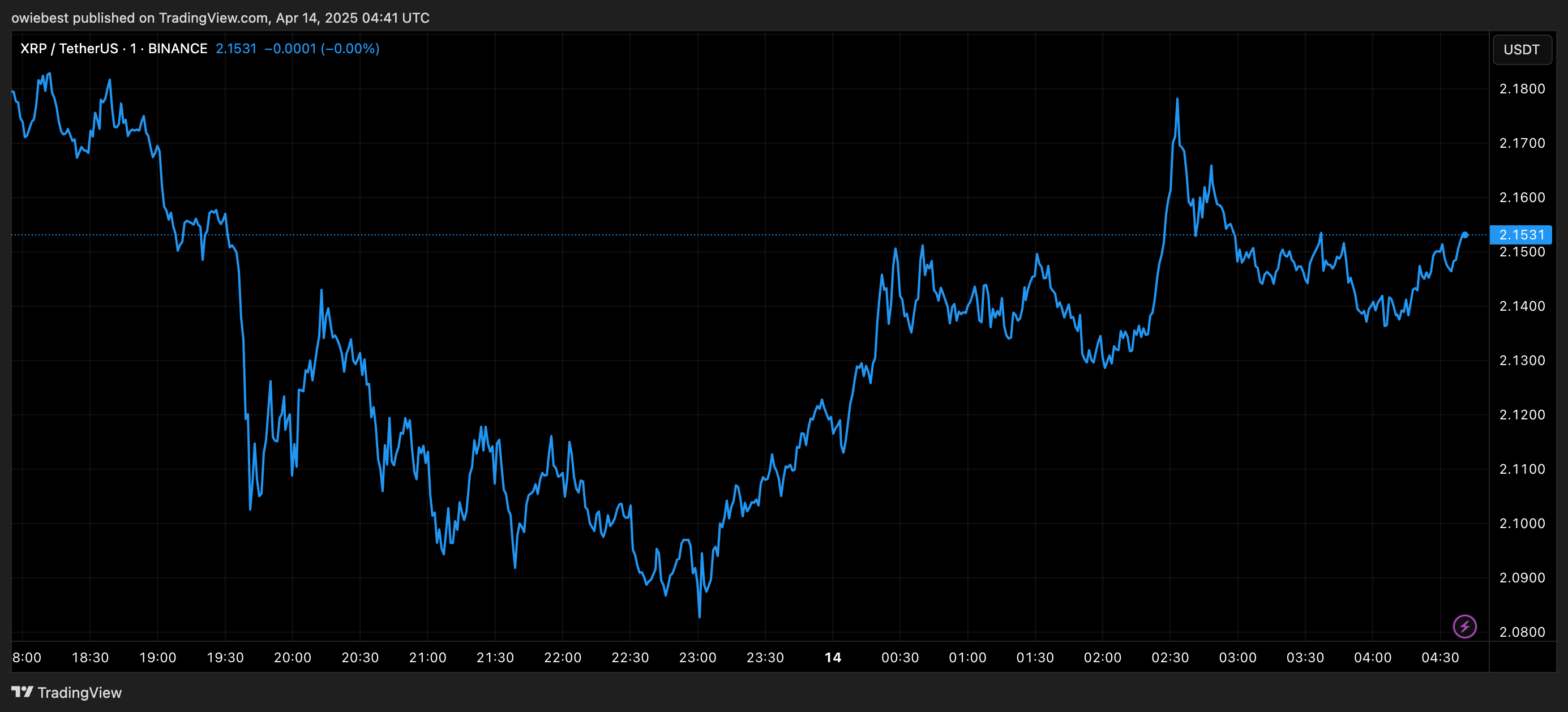 График цены XRP от TradingView.com