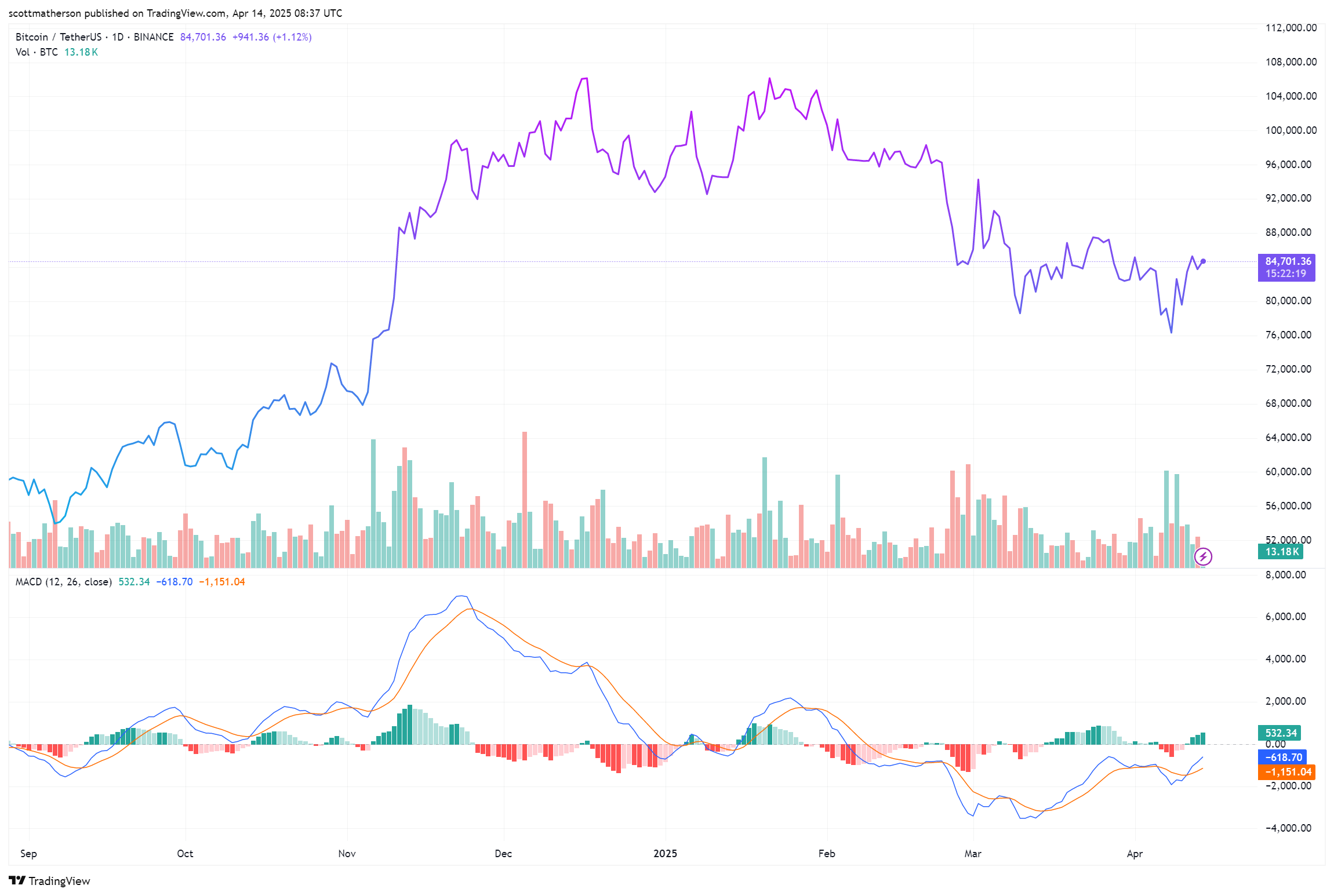 Bitcoin