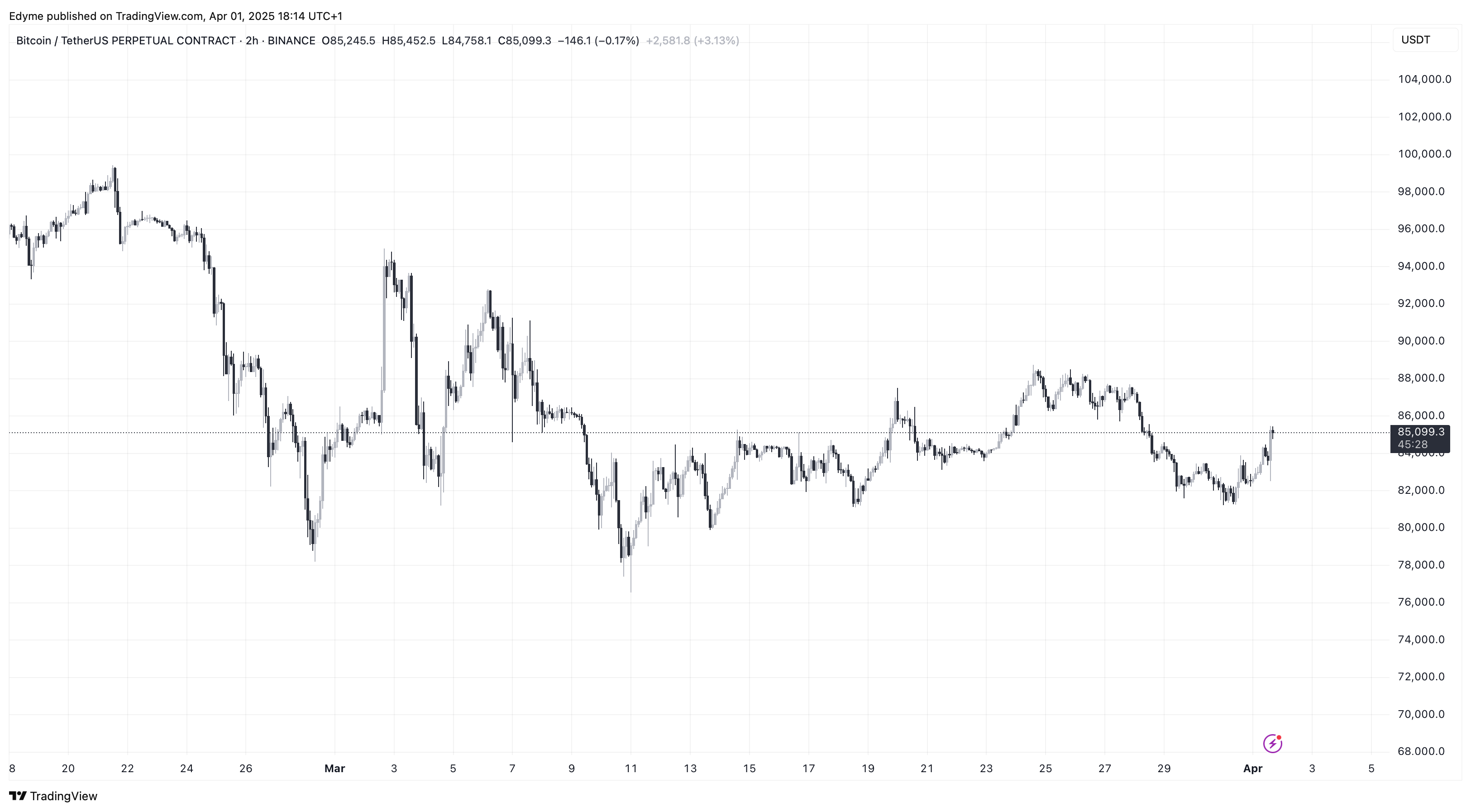 График цены Биткойна (BTC) на TradingView