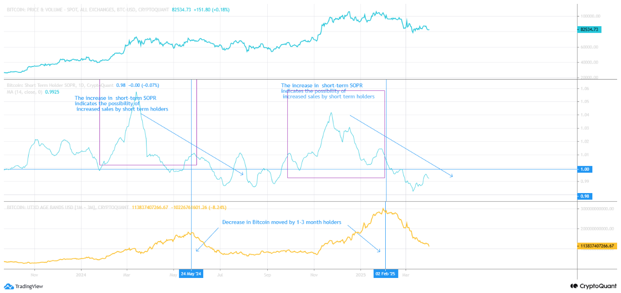 График Short-Term SOPR и UTXO Age Band.