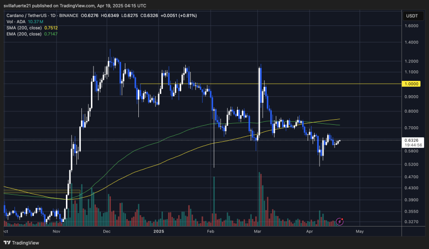 ADA тестирует ключевую ликвидность ниже 200-дневной скользящей средней