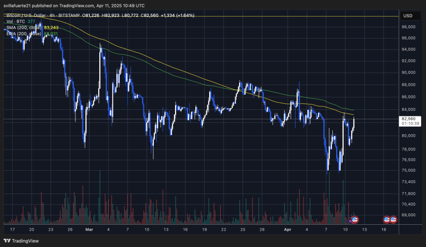 BTC testing the 4-hour 200 MA