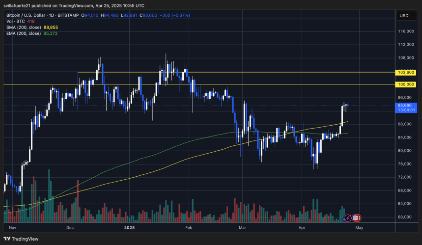 BTC тестирует уровни предложения | Источник: график BTCUSDT на TradingView