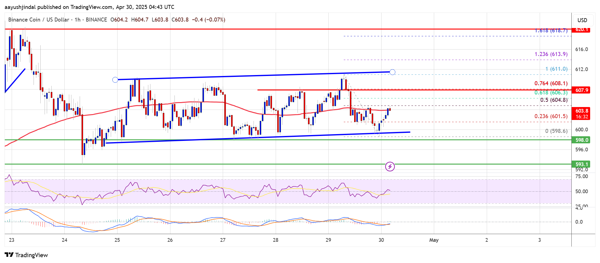BNB Price