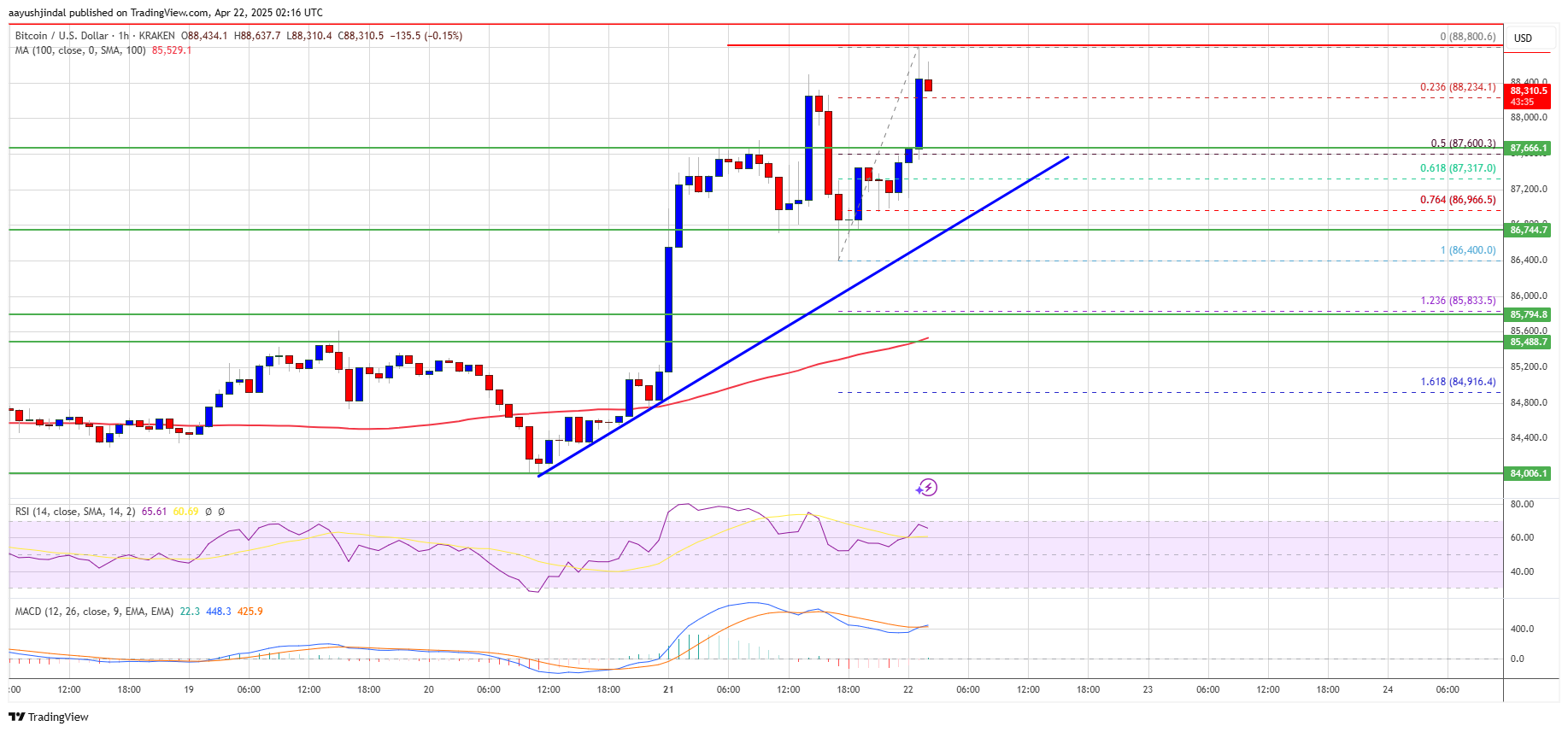 Цена Биткойна