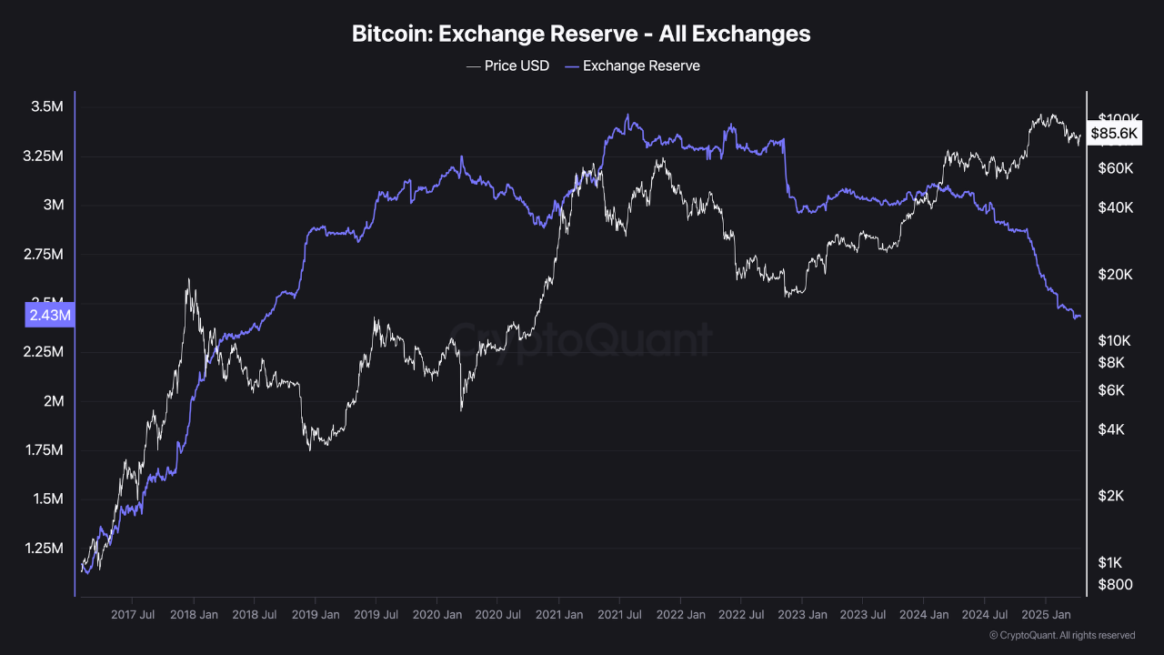 Резервы биткойнов на всех биржах.