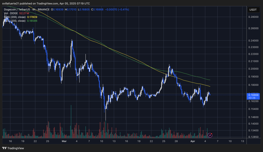 DOGE trading below the 4-hour 200 MA and EMA | Source: DOGEUSDT chart on TradingView
