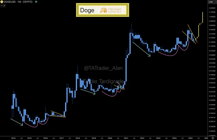 Dogecoin price