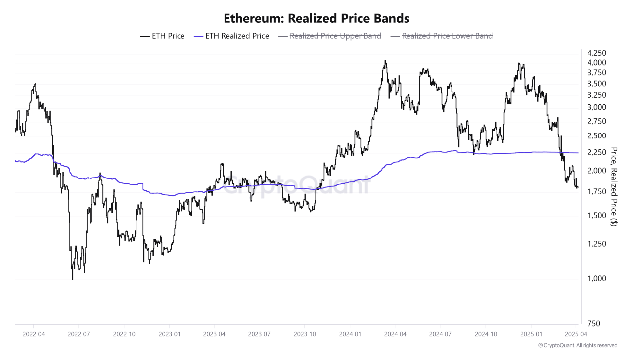 Ethereum Realized Price