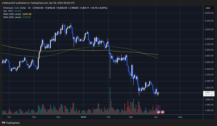 ETH holding critical demand | Source: ETHUSDT chart on TradingView
