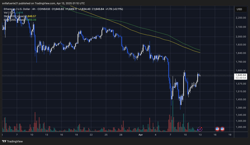 ETH тестирует краткосрочное предложение