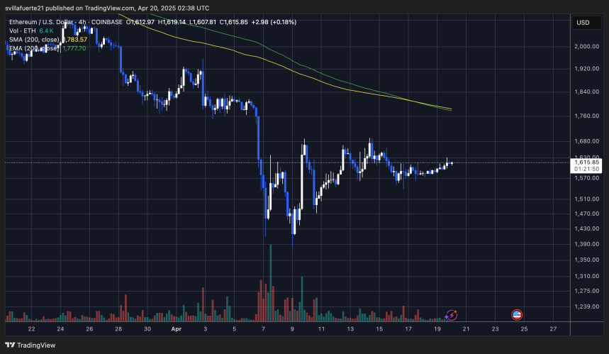 Торговля ETH в узком диапазоне | Источник: график ETHUSDT на TradingView