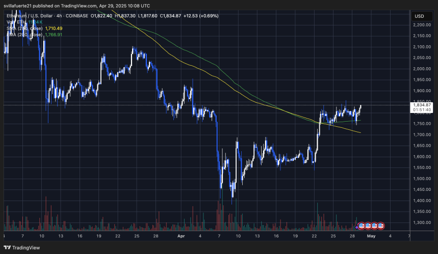 ETH trading in a 4H range | Source: ETHUSDT chart on TradingView