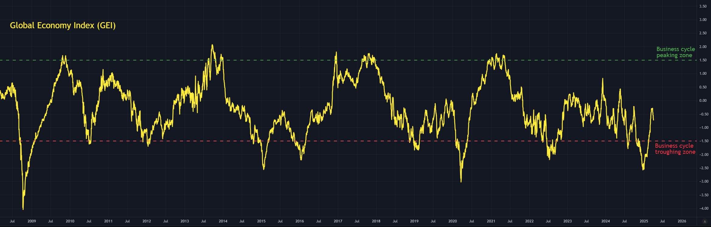 Индекс глобальной экономики