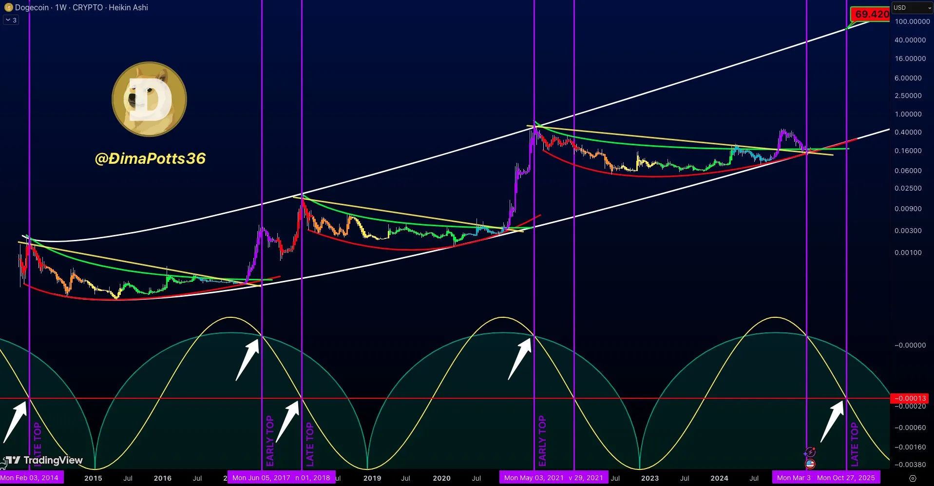 Dogecoin price prediction