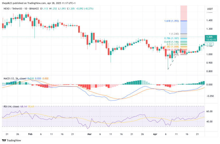 NEXO Daily Chart