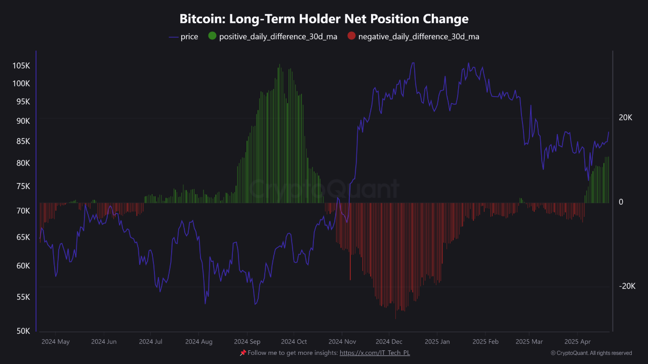 Bitcoin long term holder net position change.